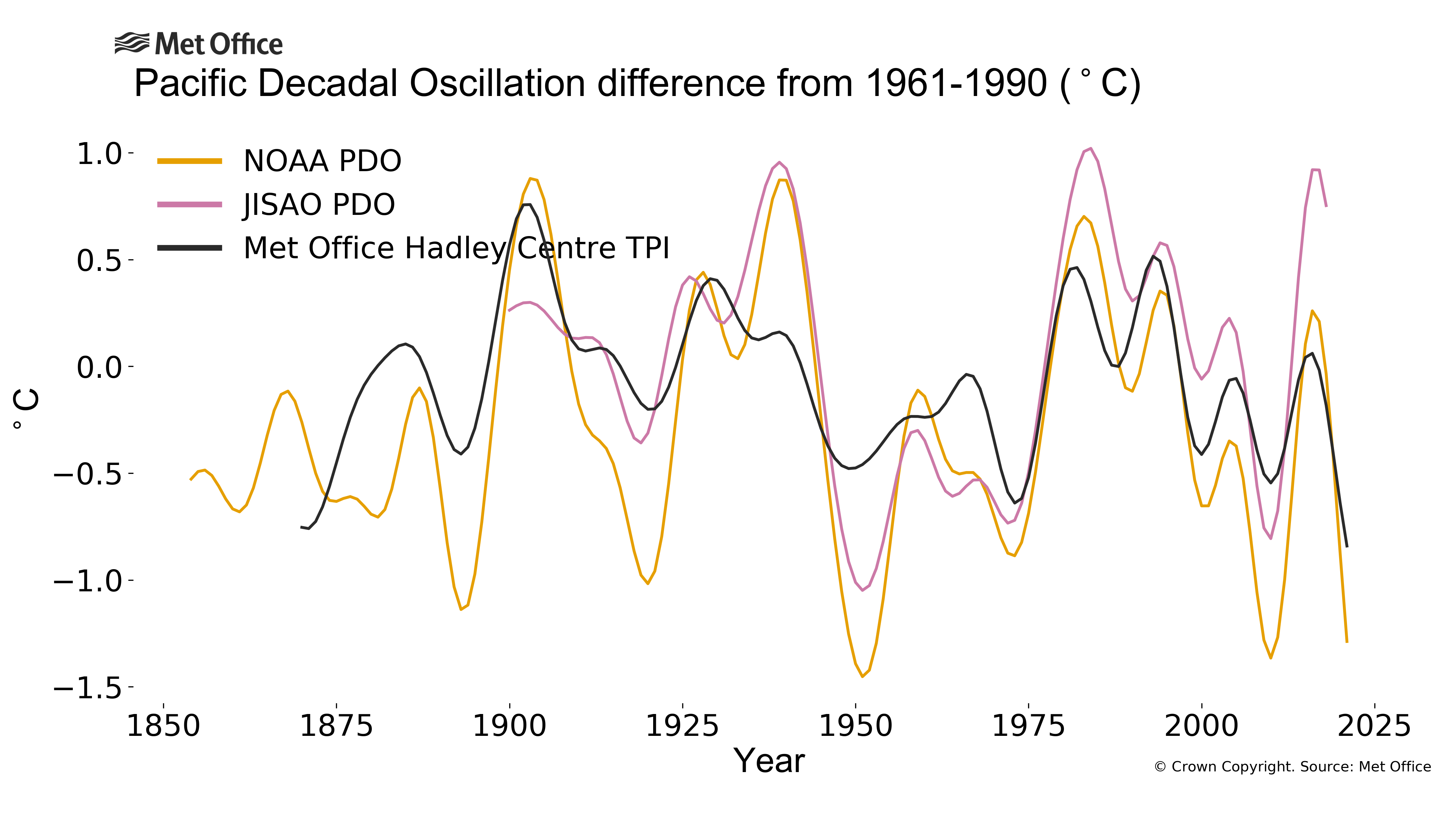
Pacific Decadal Oscillation
